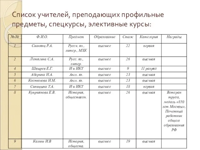 Список учителей, преподающих профильные предметы, спецкурсы, элективные курсы: