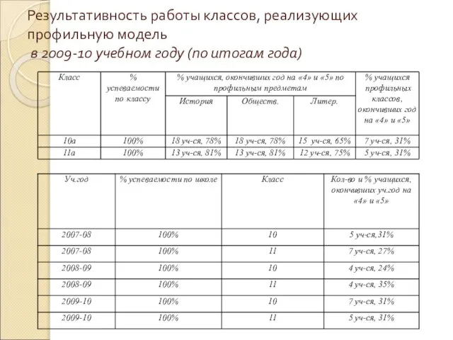 Результативность работы классов, реализующих профильную модель в 2009-10 учебном году (по итогам года)