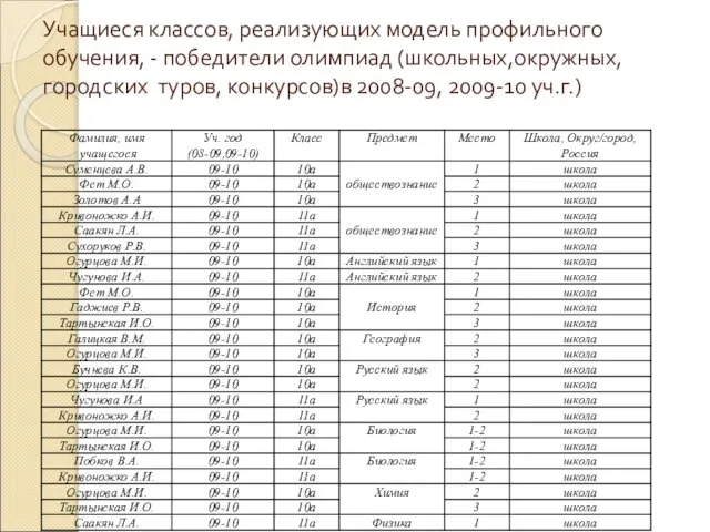 Учащиеся классов, реализующих модель профильного обучения, - победители олимпиад (школьных,окружных, городских туров, конкурсов)в 2008-09, 2009-10 уч.г.)