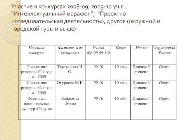 Участие в конкурсах 2008-09, 2009-10 уч.г.: “Интеллектуальный марафон”; “Проектно-исследовательская деятельность», другое (окружной