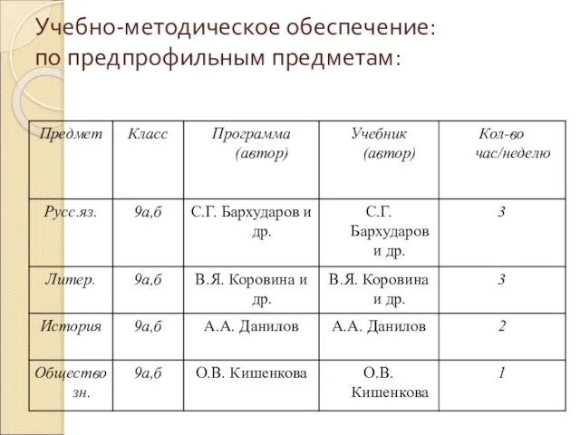 Учебно-методическое обеспечение: по предпрофильным предметам: