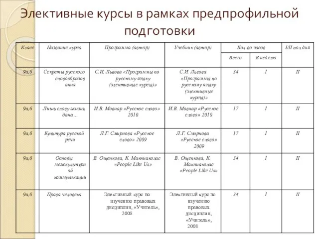 Элективные курсы в рамках предпрофильной подготовки