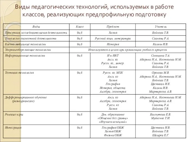 Виды педагогических технологий, используемых в работе классов, реализующих предпрофильную подготовку