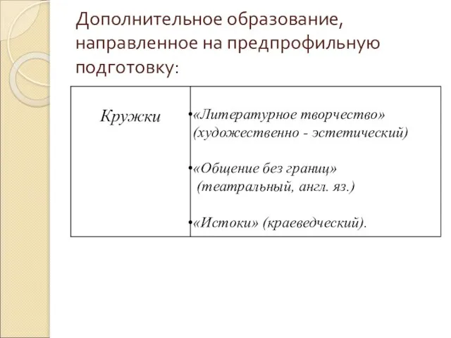 Дополнительное образование, направленное на предпрофильную подготовку: