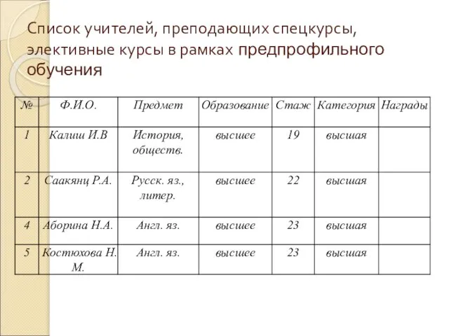 Список учителей, преподающих спецкурсы, элективные курсы в рамках предпрофильного обучения