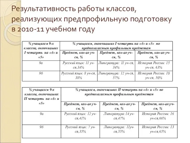 Результативность работы классов, реализующих предпрофильную подготовку в 2010-11 учебном году