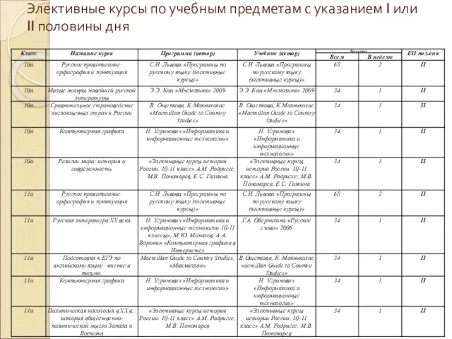 Элективные курсы по учебным предметам с указанием I или II половины дня