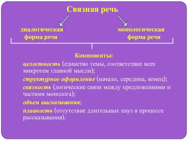 Связная речь диалогическая монологическая форма речи форма речи Компоненты: целостность (единство темы,