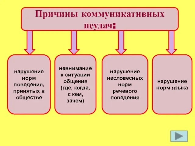 Причины коммуникативных неудач: нарушение норм поведения, принятых в обществе невнимание к ситуации