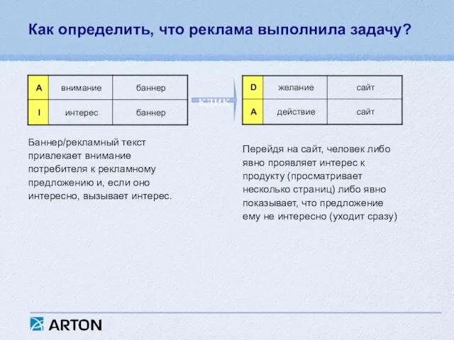 Как определить, что реклама выполнила задачу? Баннер/рекламный текст привлекает внимание потребителя к