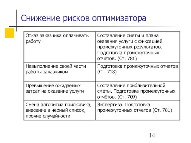 Снижение рисков оптимизатора