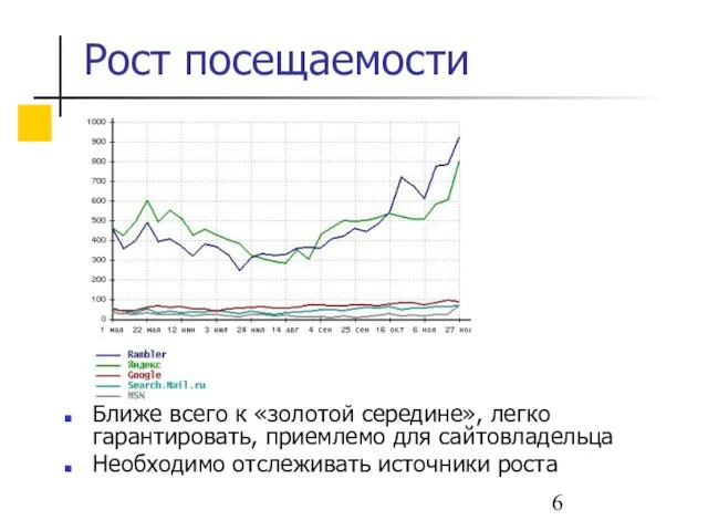 Рост посещаемости Ближе всего к «золотой середине», легко гарантировать, приемлемо для сайтовладельца Необходимо отслеживать источники роста