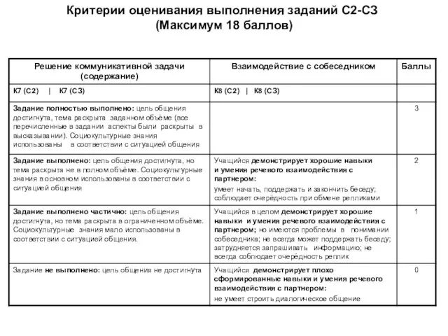 Критерии оценивания выполнения заданий С2-СЗ (Максимум 18 баллов)