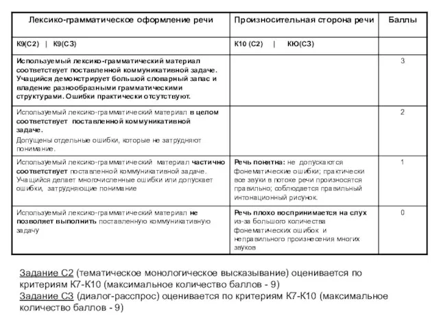 Задание С2 (тематическое монологическое высказывание) оценивается по критериям К7-К10 (максимальное количество баллов