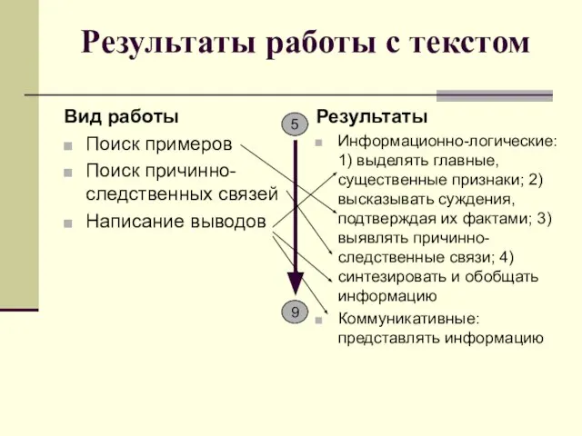 Результаты работы с текстом Вид работы Поиск примеров Поиск причинно-следственных связей Написание