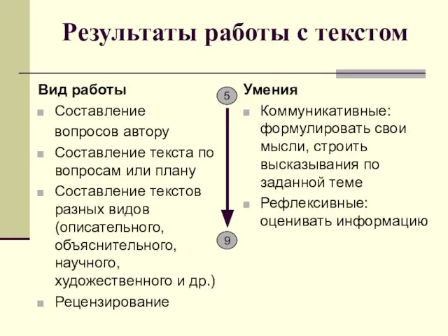 Результаты работы с текстом Вид работы Составление вопросов автору Составление текста по