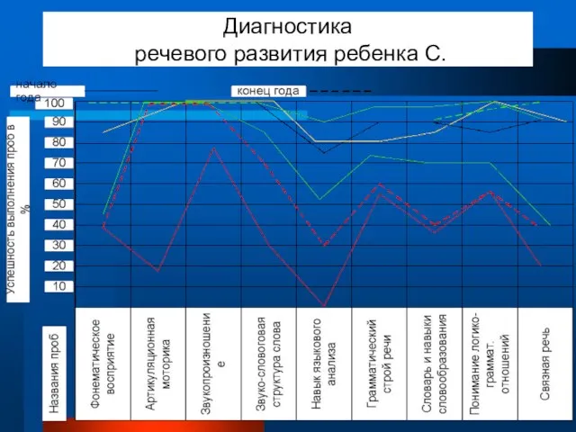 Диагностика речевого развития ребенка С.