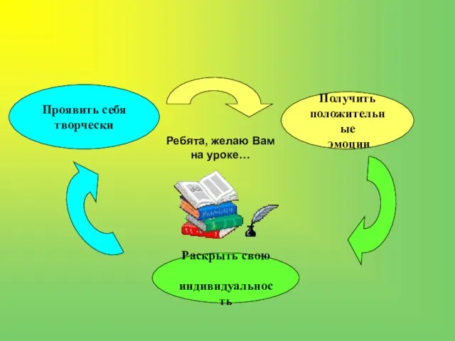 Проявить себя творчески Получить положительные эмоции Раскрыть свою индивидуальность Ребята, желаю Вам на уроке…