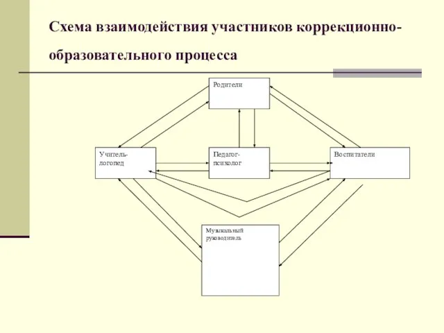 Схема взаимодействия участников коррекционно-образовательного процесса