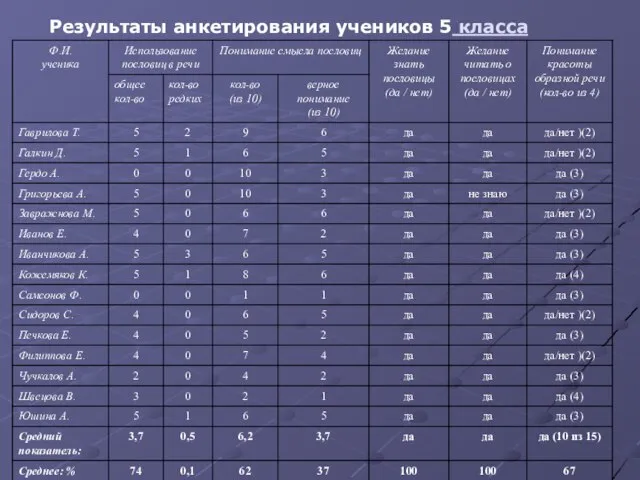 Результаты анкетирования учеников 5 класса