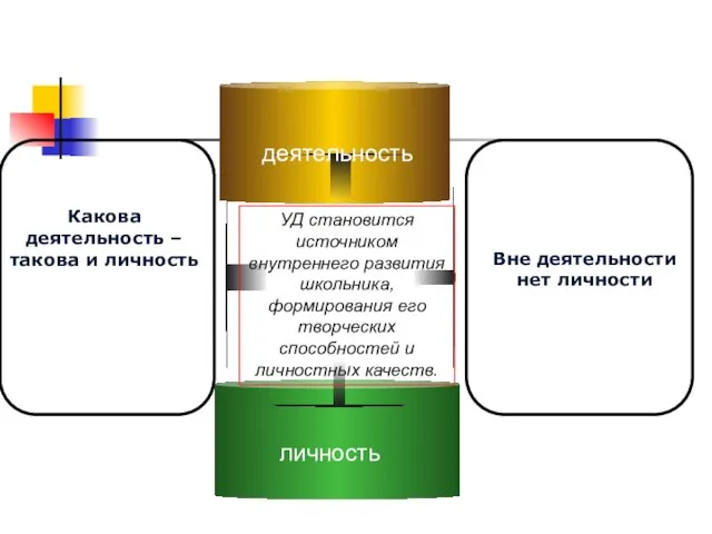 УД становится источником внутреннего развития школьника, формирования его творческих способностей и личностных качеств.