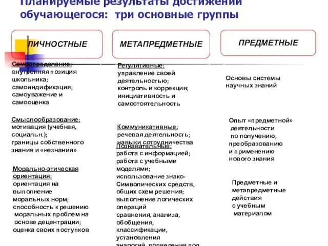 Планируемые результаты достижений обучающегося: три основные группы ЛИЧНОСТНЫЕ Самоопределение: внутренняя позиция школьника;