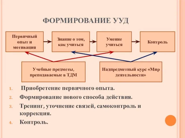 ФОРМИРОВАНИЕ УУД Первичный опыт и мотивация Знание о том, как учиться Контроль