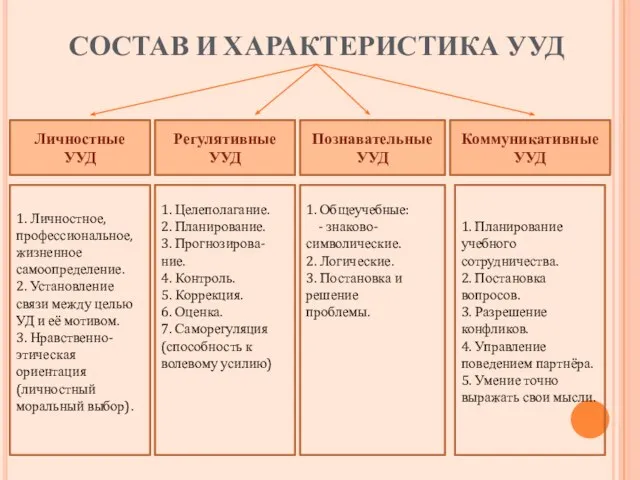 СОСТАВ И ХАРАКТЕРИСТИКА УУД Личностные УУД Регулятивные УУД Познавательные УУД Коммуникативные УУД