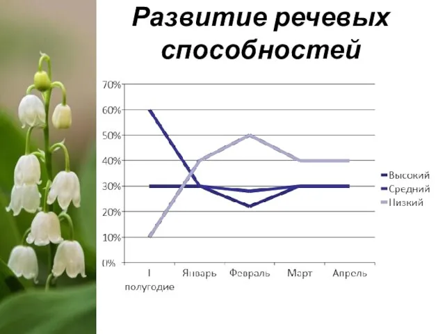 Развитие речевых способностей