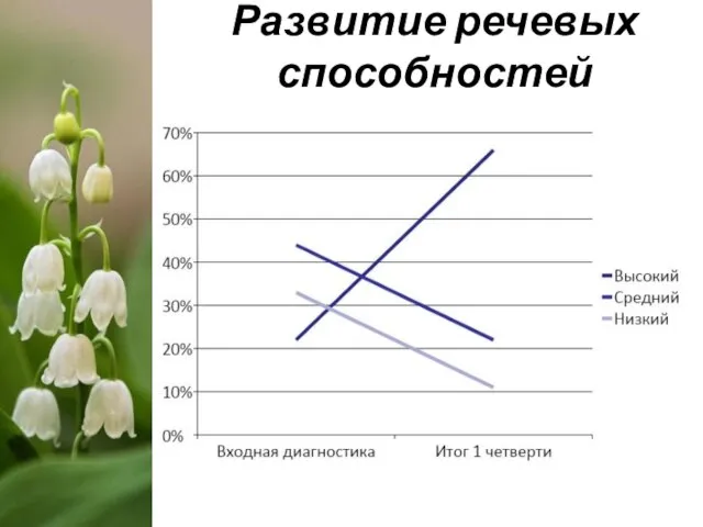 Развитие речевых способностей