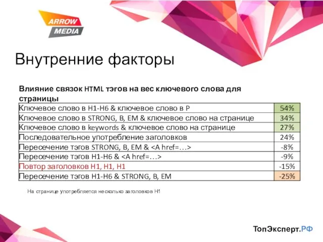 Внутренние факторы ТопЭксперт.РФ На странице употребляется несколько заголовков H1