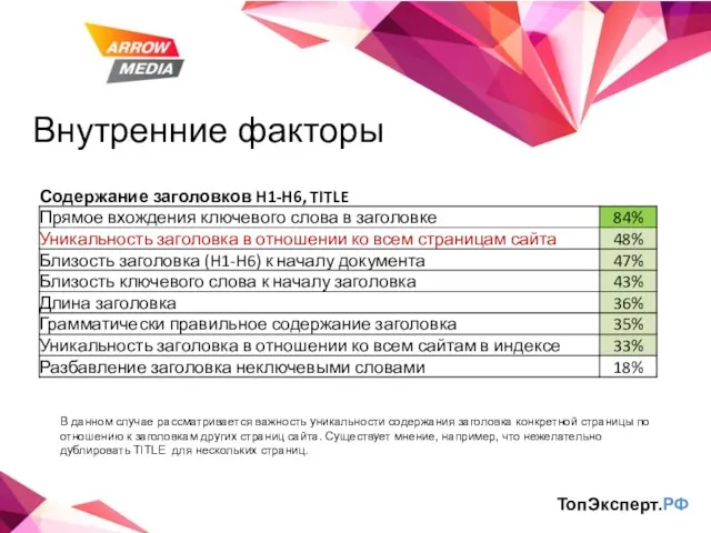 Внутренние факторы ТопЭксперт.РФ В данном случае рассматривается важность уникальности содержания заголовка конкретной