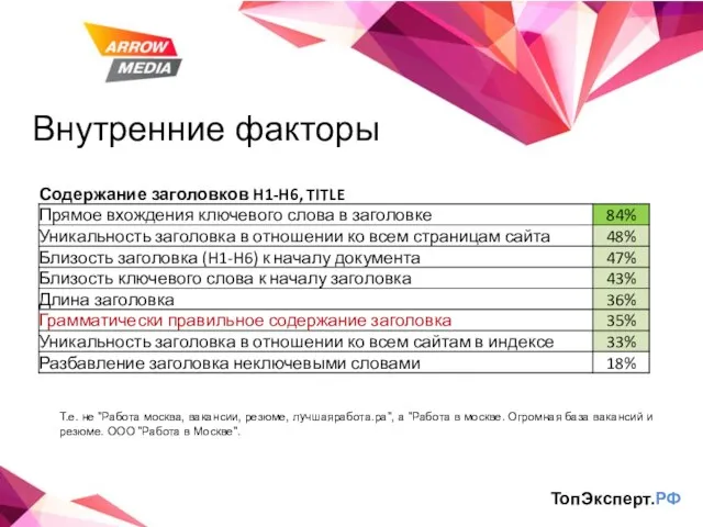 Внутренние факторы ТопЭксперт.РФ Т.е. не "Работа москва, вакансии, резюме, лучшаяработа.ра", а "Работа