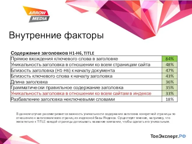 Внутренние факторы ТопЭксперт.РФ В данном случае рассматривается важность уникальности содержания заголовка конкретной