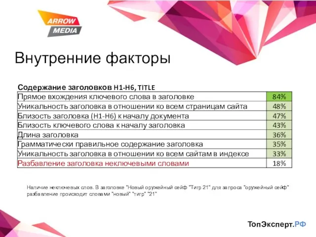 Внутренние факторы ТопЭксперт.РФ Наличие неключевых слов. В заголовке "Новый оружейный сейф "Тигр