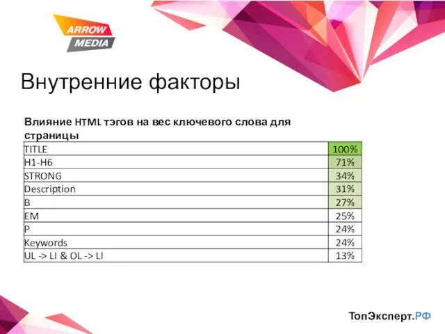 Внутренние факторы ТопЭксперт.РФ