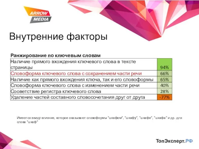 Внутренние факторы ТопЭксперт.РФ Имеются ввиду влияние, которое оказывают словоформы "шкафом", "шкафу", "шкафе",