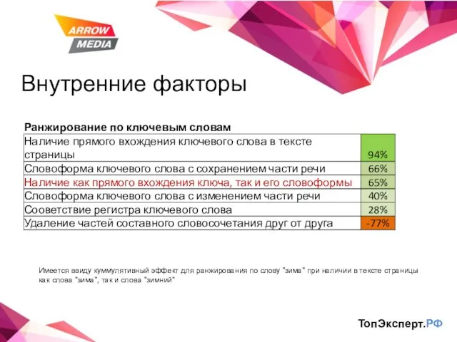 Внутренние факторы ТопЭксперт.РФ Имеется ввиду куммулятивный эффект для ранжирования по слову "зима"