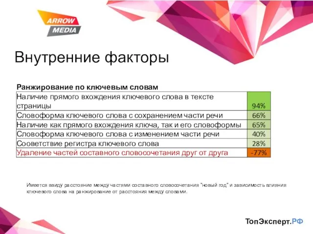 Внутренние факторы ТопЭксперт.РФ Имеется ввиду расстояние между частями составного словосочетания "новый год"