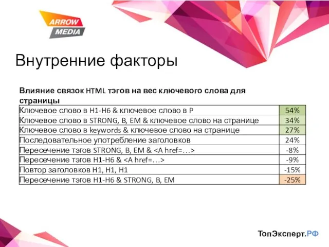 Внутренние факторы ТопЭксперт.РФ