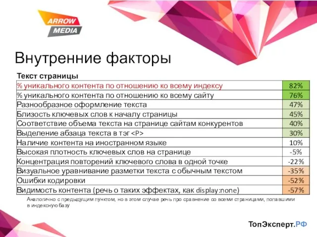 Внутренние факторы ТопЭксперт.РФ Аналогично с предыдущим пунктом, но в этом случае речь