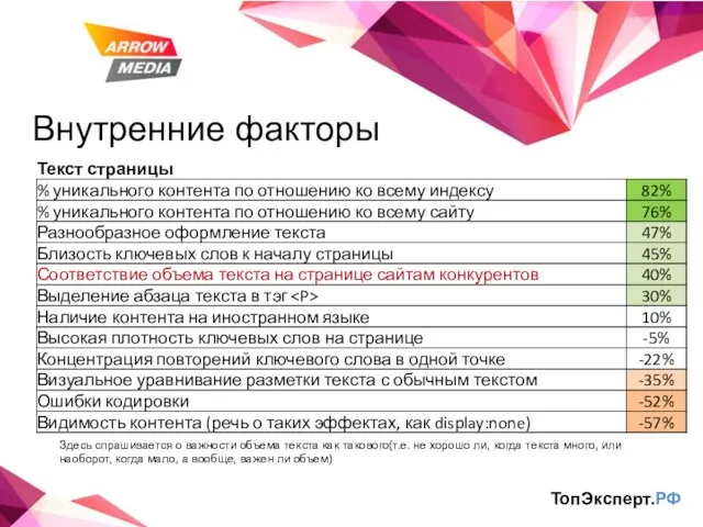 Внутренние факторы ТопЭксперт.РФ Здесь спрашивается о важности объема текста как такового(т.е. не