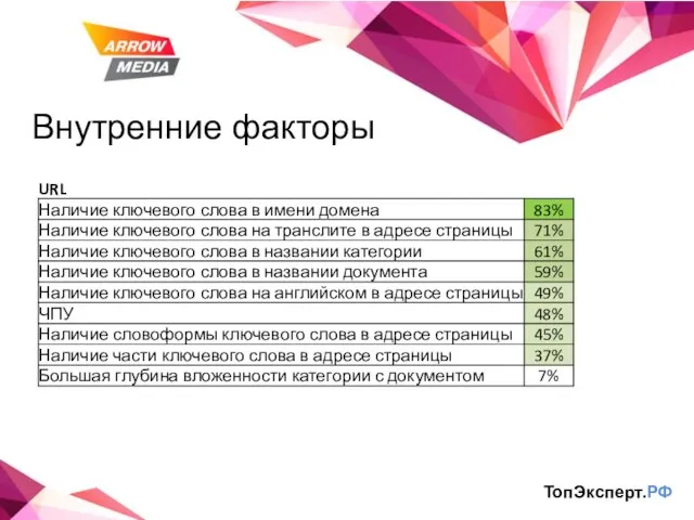 Внутренние факторы ТопЭксперт.РФ