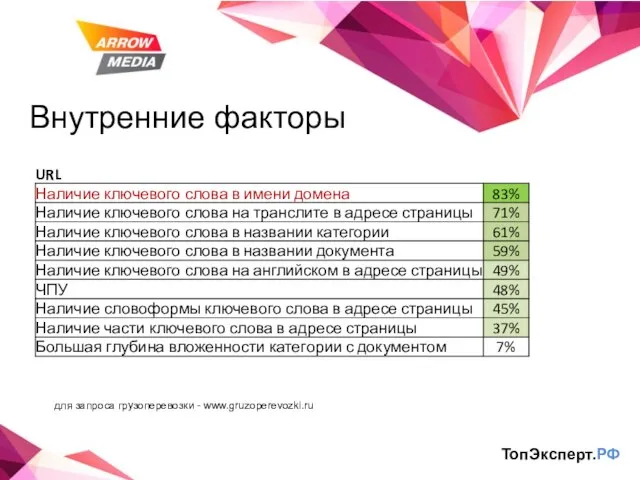 Внутренние факторы ТопЭксперт.РФ для запроса грузоперевозки - www.gruzoperevozki.ru