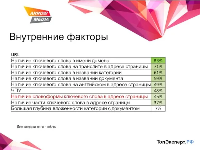 Внутренние факторы ТопЭксперт.РФ Для запроса окна - /okno/