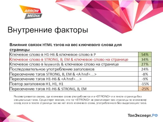 Внутренние факторы ТопЭксперт.РФ Рассматривается связка, где ключевое слово употребляется и в и