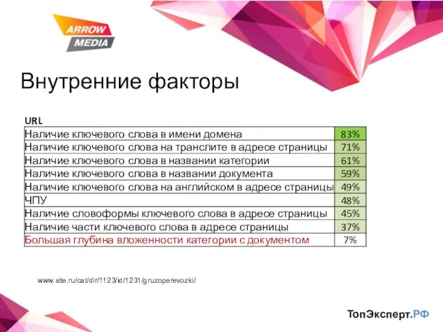 Внутренние факторы ТопЭксперт.РФ www.site.ru/cat/dir/1123/id/1231/gruzoperevozki/