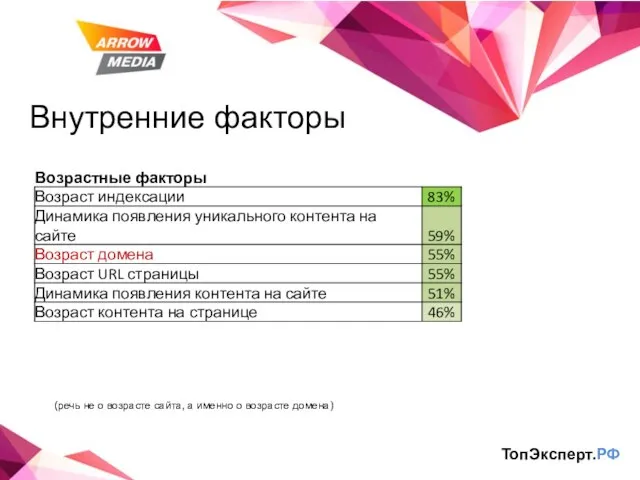 Внутренние факторы ТопЭксперт.РФ (речь не о возрасте сайта, а именно о возрасте домена)