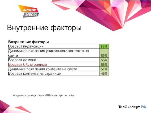 Внутренние факторы ТопЭксперт.РФ Как давно страница с этим УРЛ существует на сайте