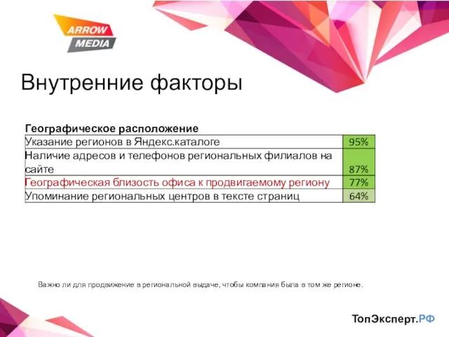 Внутренние факторы ТопЭксперт.РФ Важно ли для продвижение в региональной выдаче, чтобы компания